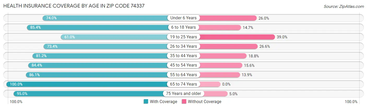 Health Insurance Coverage by Age in Zip Code 74337
