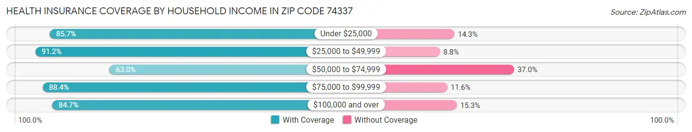 Health Insurance Coverage by Household Income in Zip Code 74337