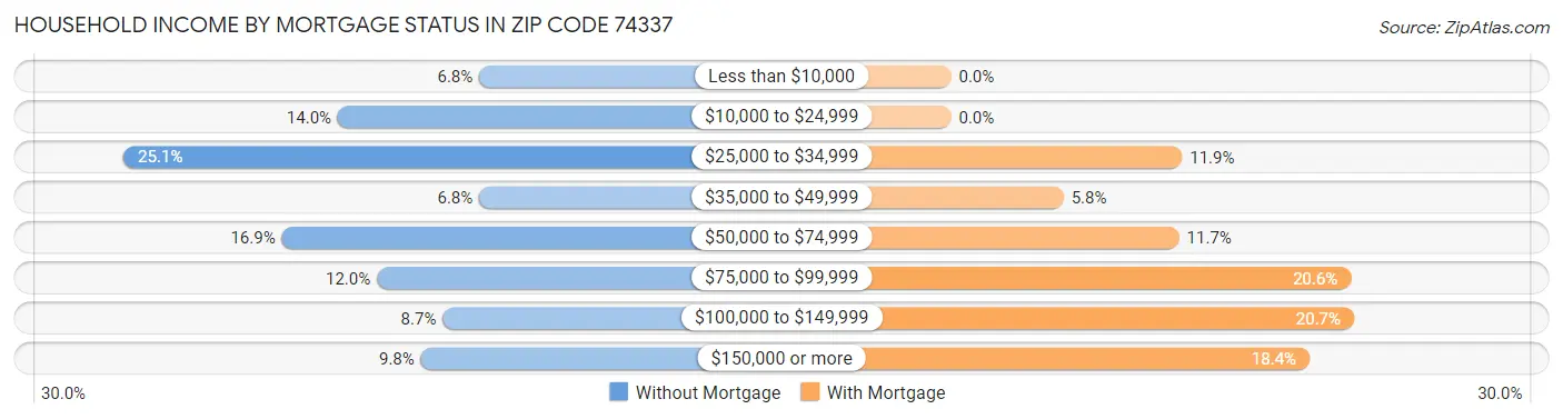 Household Income by Mortgage Status in Zip Code 74337