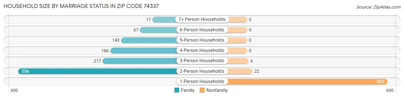 Household Size by Marriage Status in Zip Code 74337