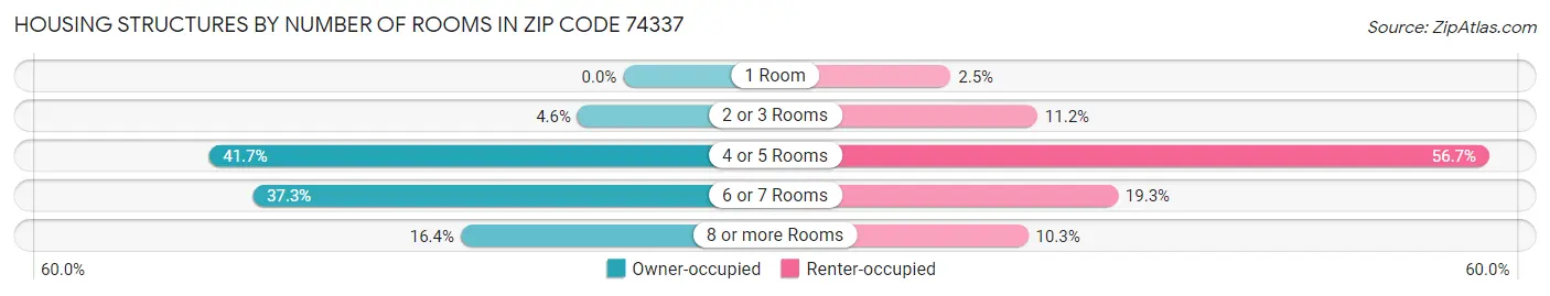 Housing Structures by Number of Rooms in Zip Code 74337