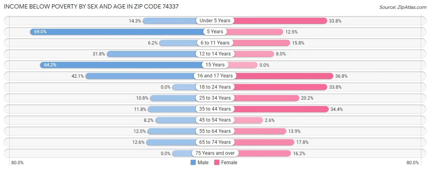 Income Below Poverty by Sex and Age in Zip Code 74337