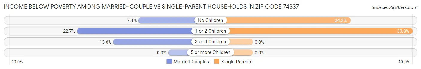 Income Below Poverty Among Married-Couple vs Single-Parent Households in Zip Code 74337
