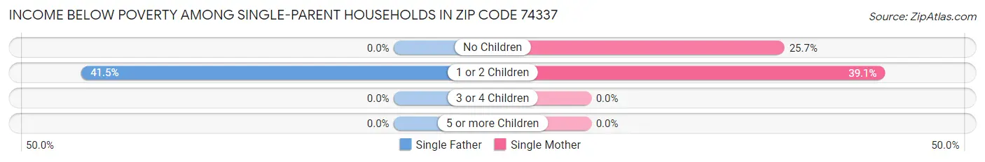 Income Below Poverty Among Single-Parent Households in Zip Code 74337