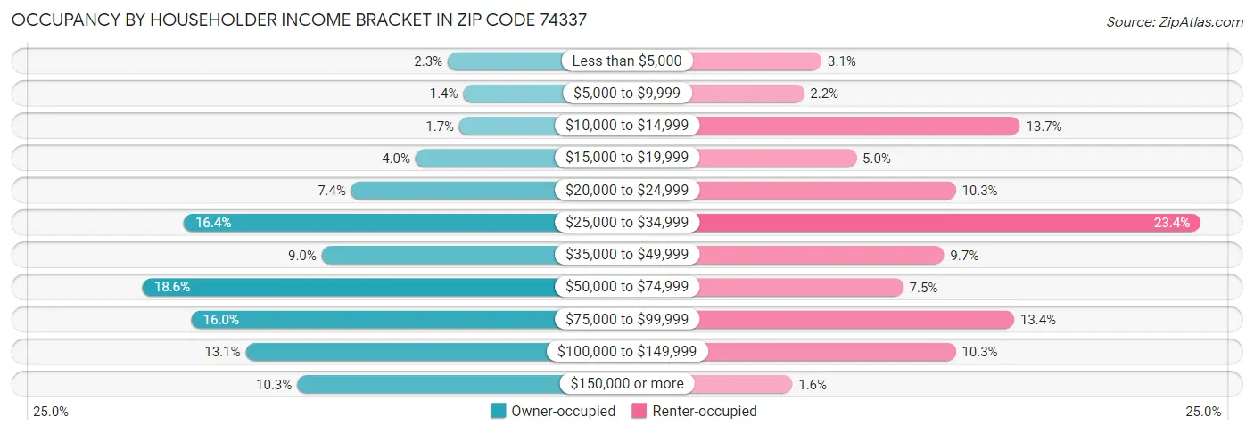 Occupancy by Householder Income Bracket in Zip Code 74337