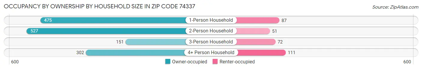 Occupancy by Ownership by Household Size in Zip Code 74337