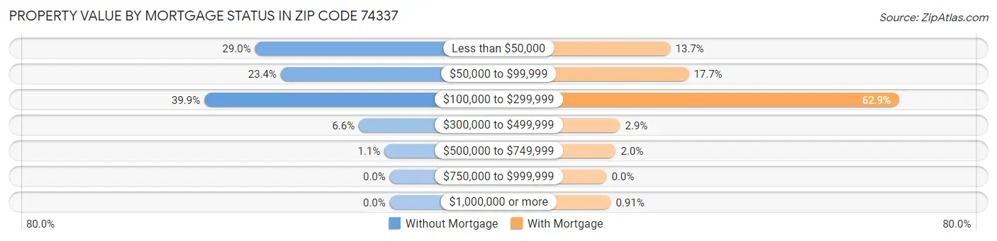 Property Value by Mortgage Status in Zip Code 74337