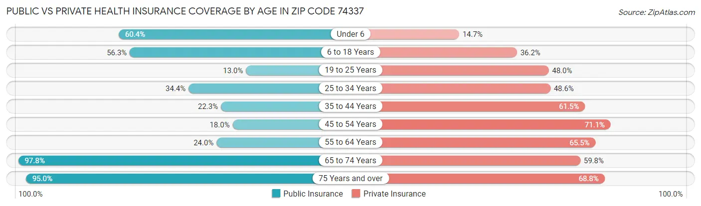 Public vs Private Health Insurance Coverage by Age in Zip Code 74337