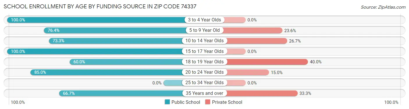 School Enrollment by Age by Funding Source in Zip Code 74337
