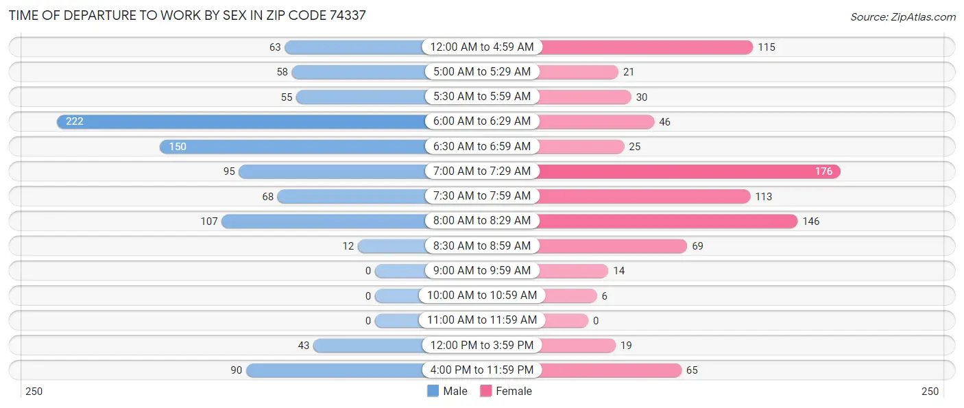 Time of Departure to Work by Sex in Zip Code 74337
