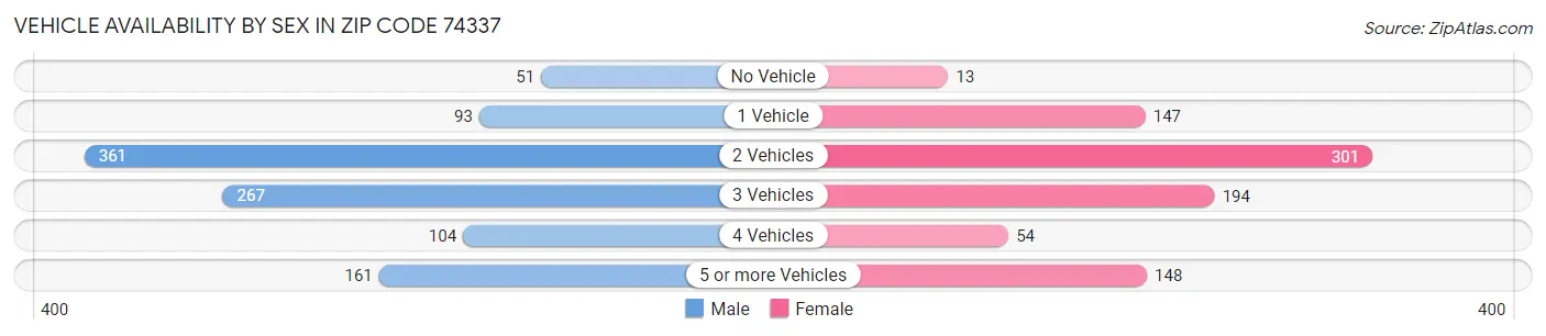 Vehicle Availability by Sex in Zip Code 74337