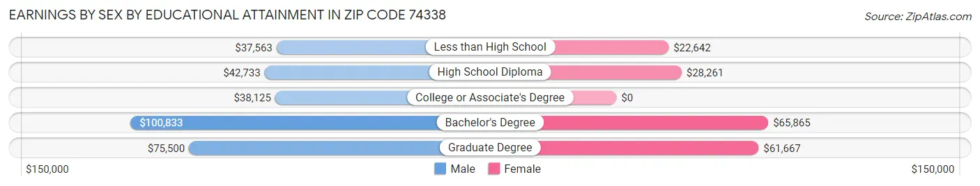 Earnings by Sex by Educational Attainment in Zip Code 74338