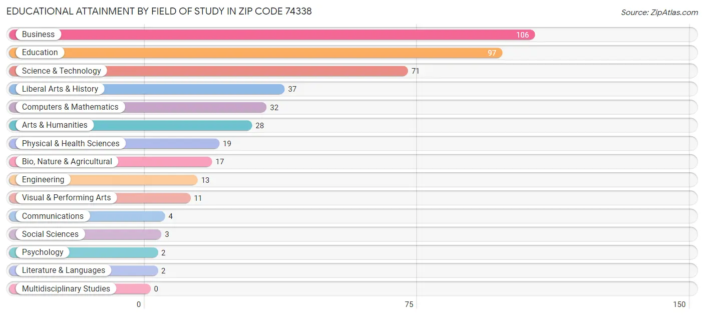 Educational Attainment by Field of Study in Zip Code 74338
