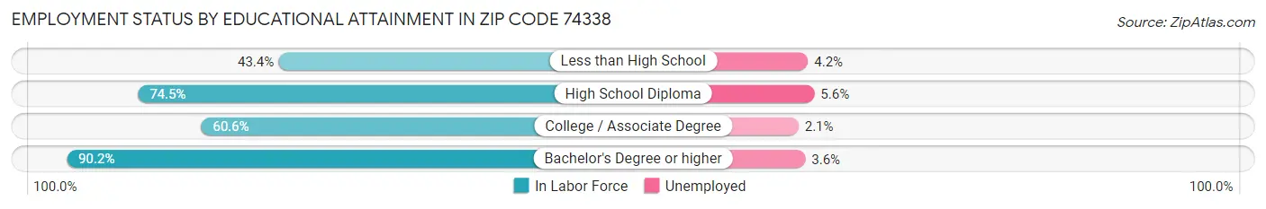 Employment Status by Educational Attainment in Zip Code 74338