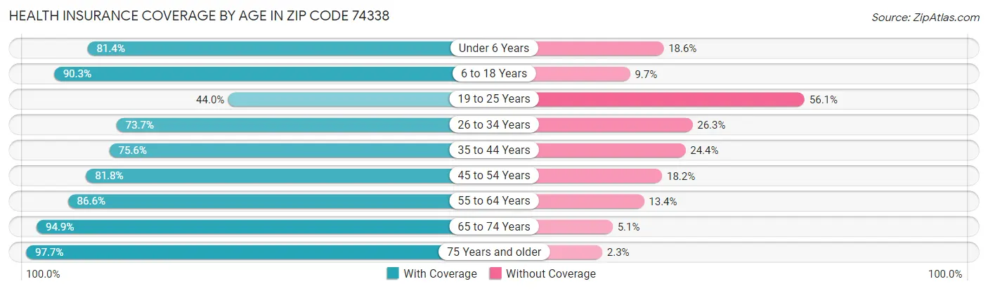 Health Insurance Coverage by Age in Zip Code 74338