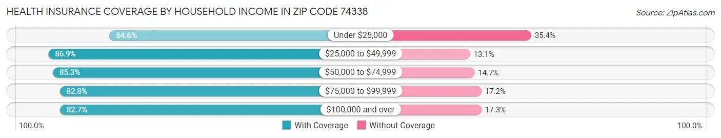 Health Insurance Coverage by Household Income in Zip Code 74338