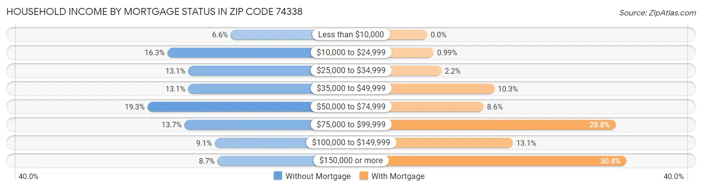 Household Income by Mortgage Status in Zip Code 74338