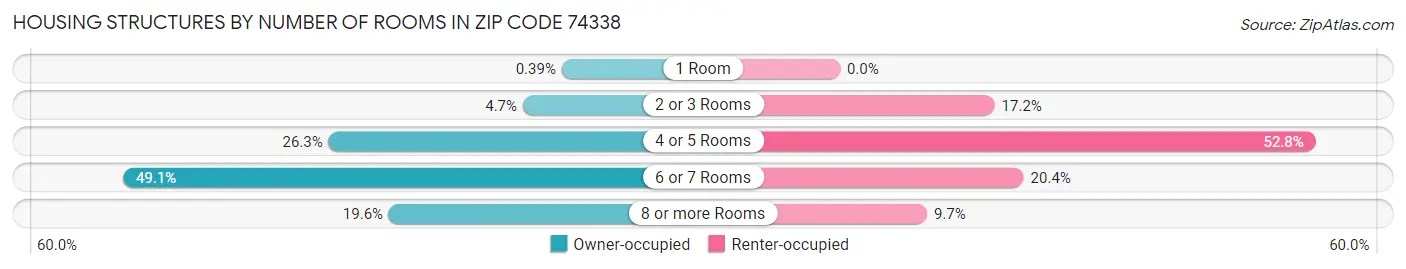 Housing Structures by Number of Rooms in Zip Code 74338