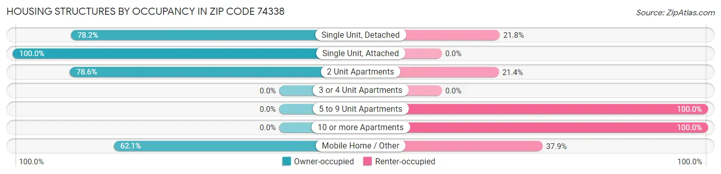 Housing Structures by Occupancy in Zip Code 74338