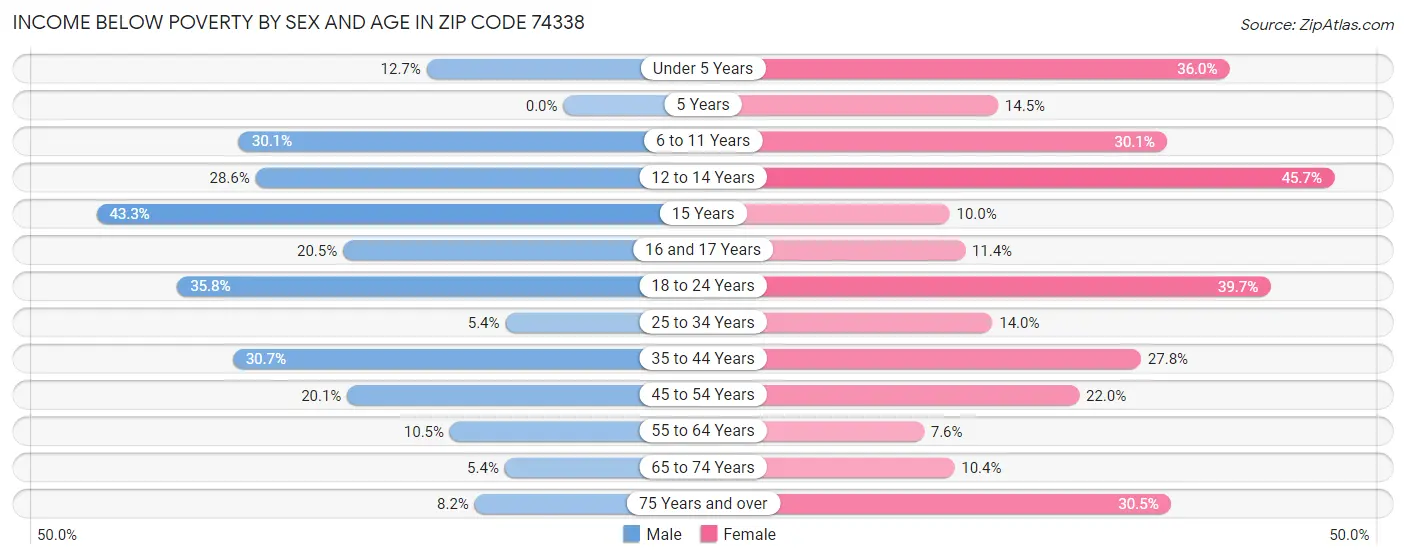 Income Below Poverty by Sex and Age in Zip Code 74338
