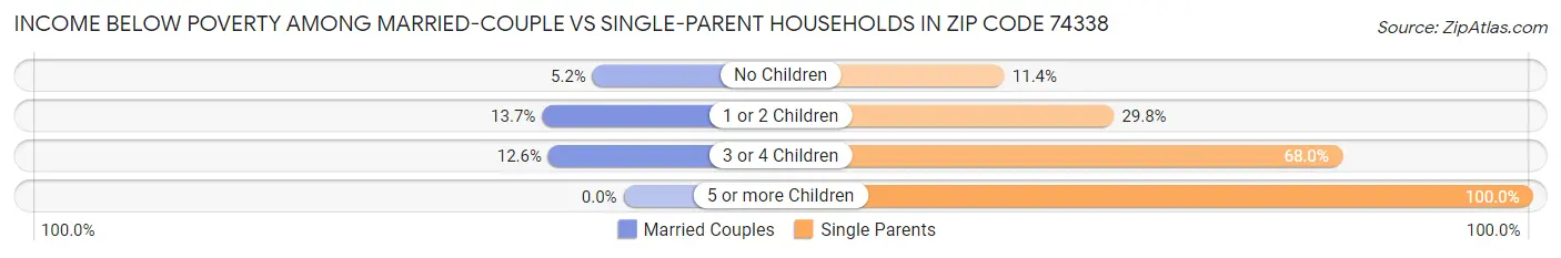 Income Below Poverty Among Married-Couple vs Single-Parent Households in Zip Code 74338