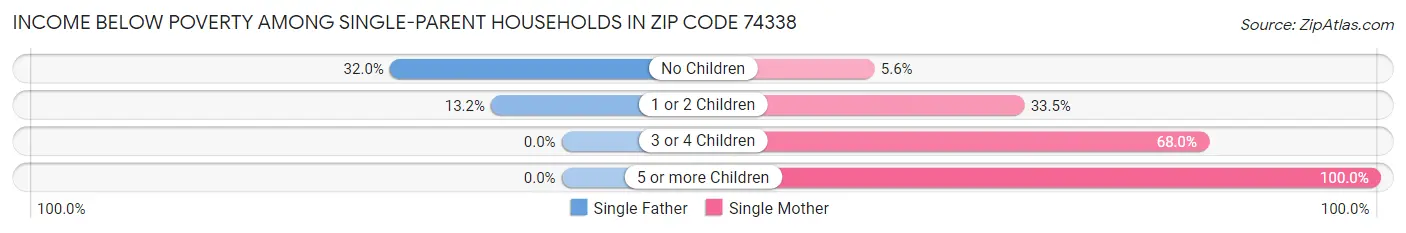 Income Below Poverty Among Single-Parent Households in Zip Code 74338