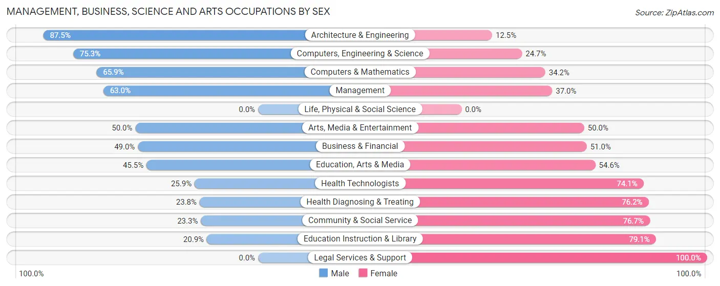 Management, Business, Science and Arts Occupations by Sex in Zip Code 74338