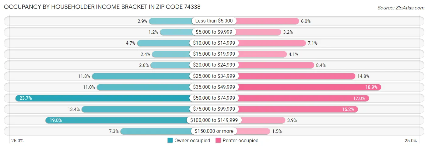 Occupancy by Householder Income Bracket in Zip Code 74338