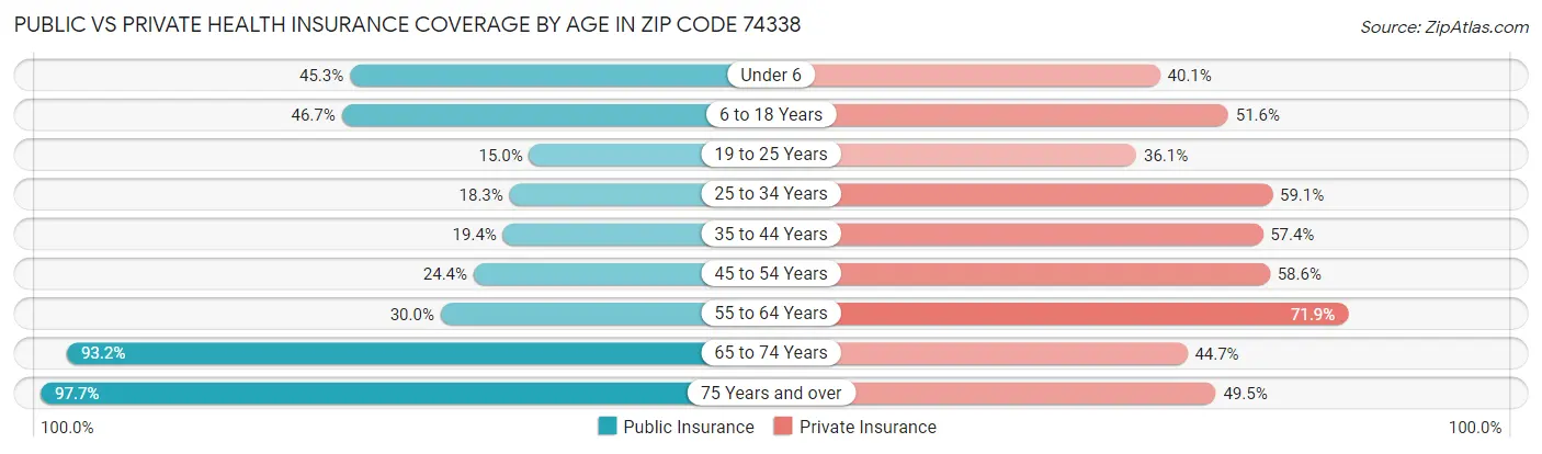 Public vs Private Health Insurance Coverage by Age in Zip Code 74338