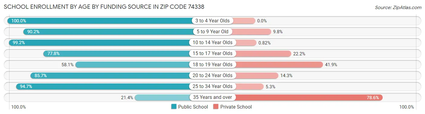 School Enrollment by Age by Funding Source in Zip Code 74338
