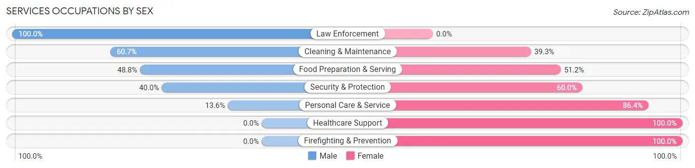 Services Occupations by Sex in Zip Code 74338