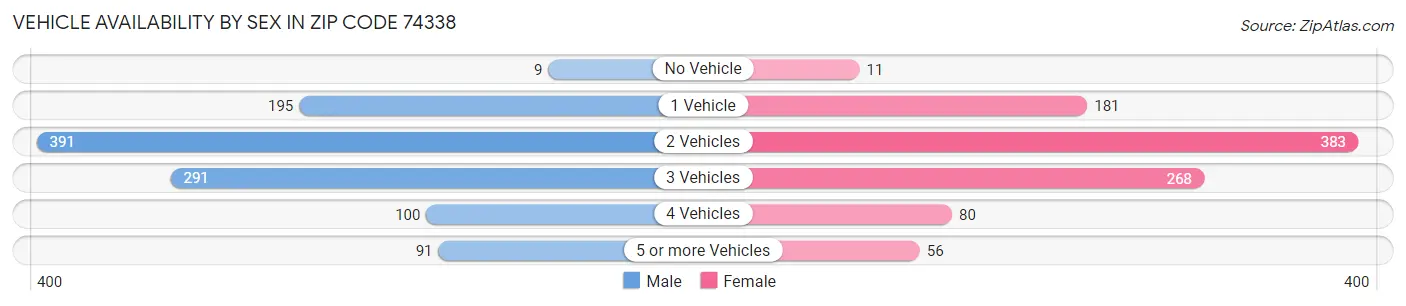 Vehicle Availability by Sex in Zip Code 74338