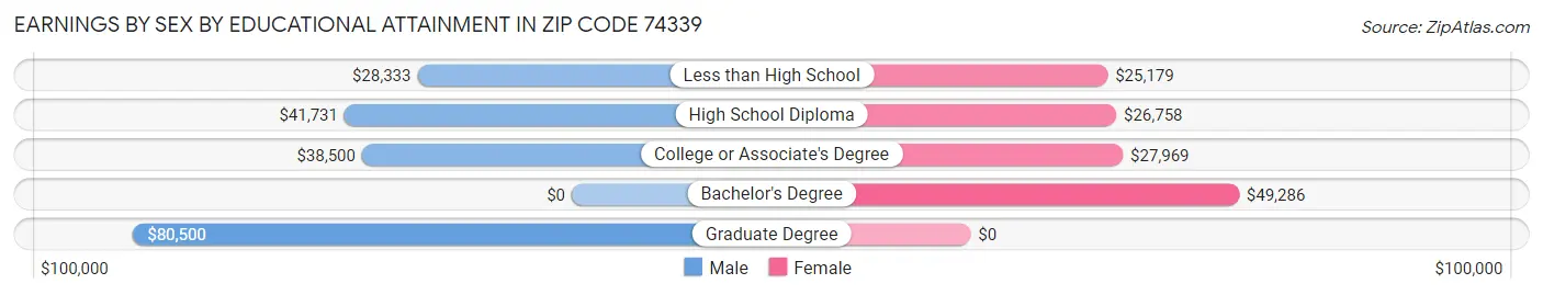 Earnings by Sex by Educational Attainment in Zip Code 74339