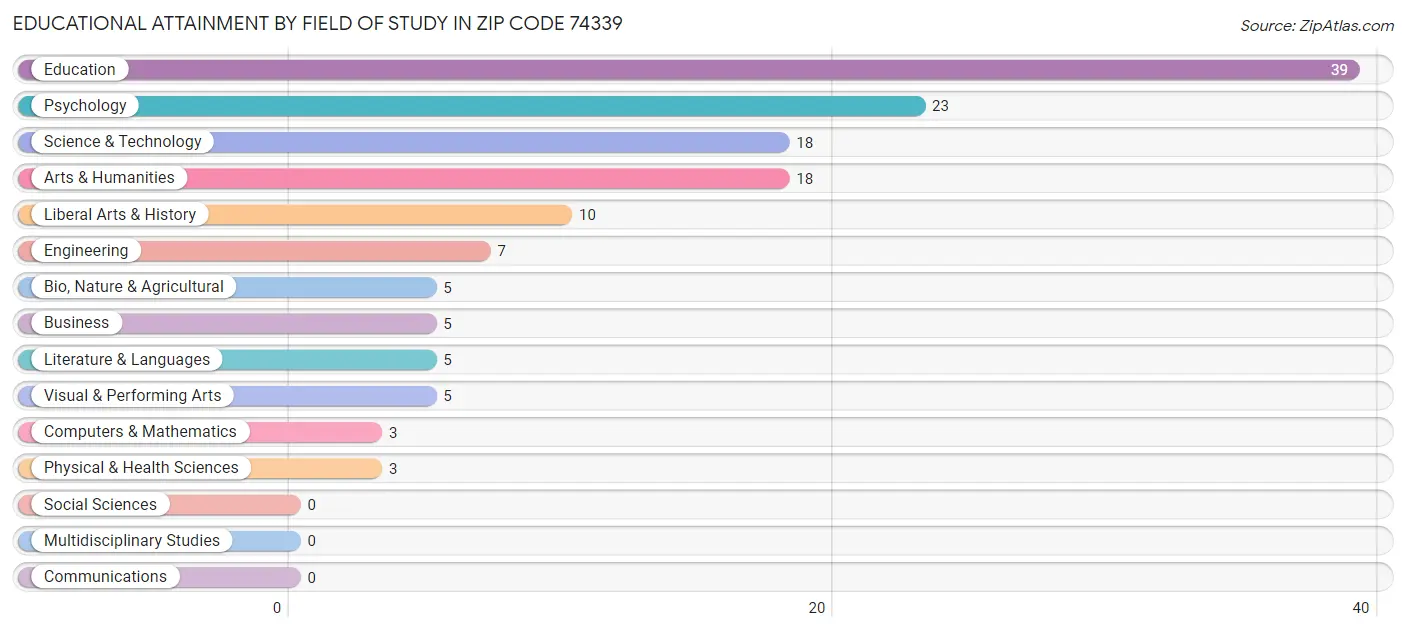 Educational Attainment by Field of Study in Zip Code 74339