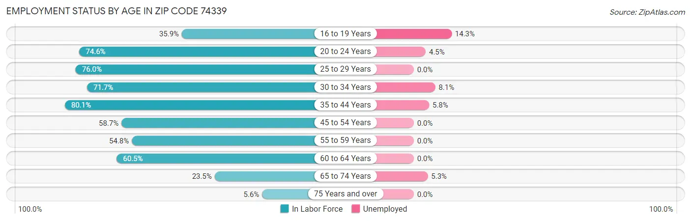 Employment Status by Age in Zip Code 74339