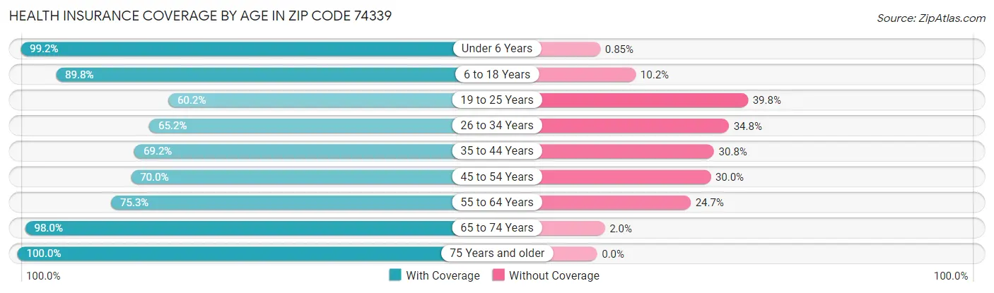Health Insurance Coverage by Age in Zip Code 74339
