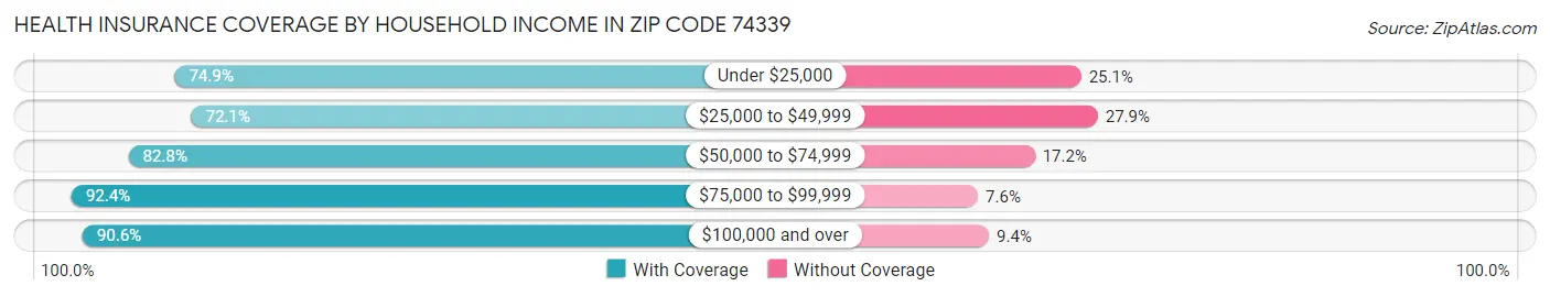Health Insurance Coverage by Household Income in Zip Code 74339