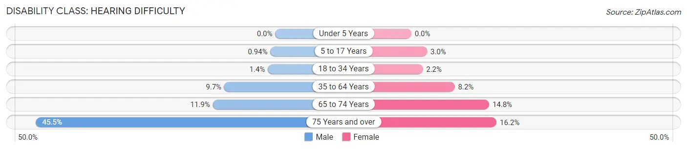 Disability in Zip Code 74339: <span>Hearing Difficulty</span>