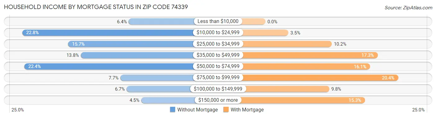 Household Income by Mortgage Status in Zip Code 74339