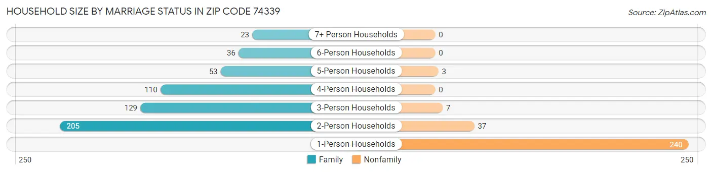 Household Size by Marriage Status in Zip Code 74339
