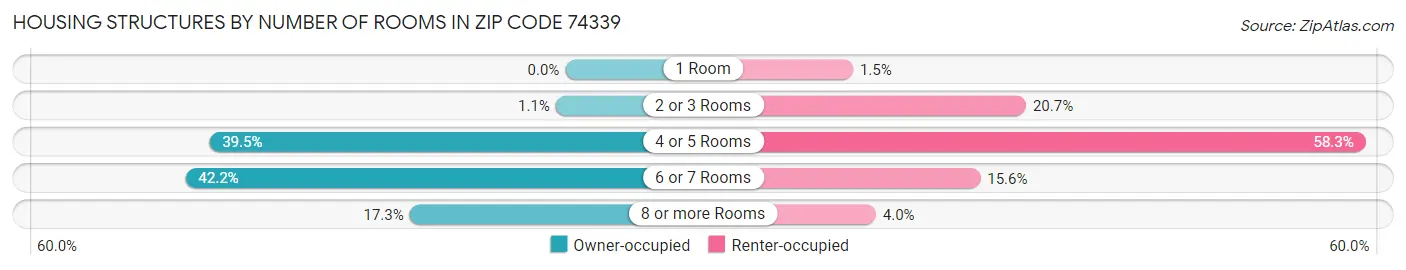 Housing Structures by Number of Rooms in Zip Code 74339