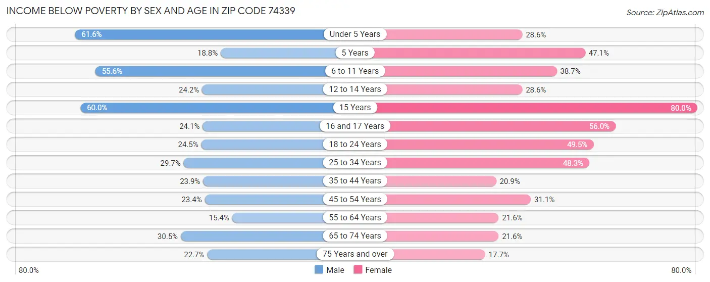 Income Below Poverty by Sex and Age in Zip Code 74339