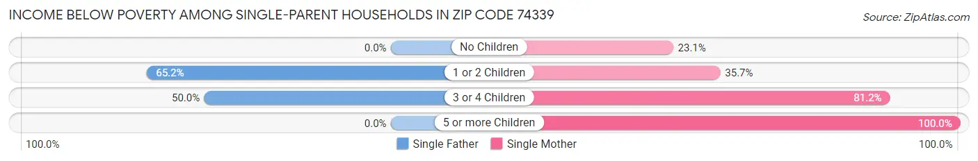 Income Below Poverty Among Single-Parent Households in Zip Code 74339
