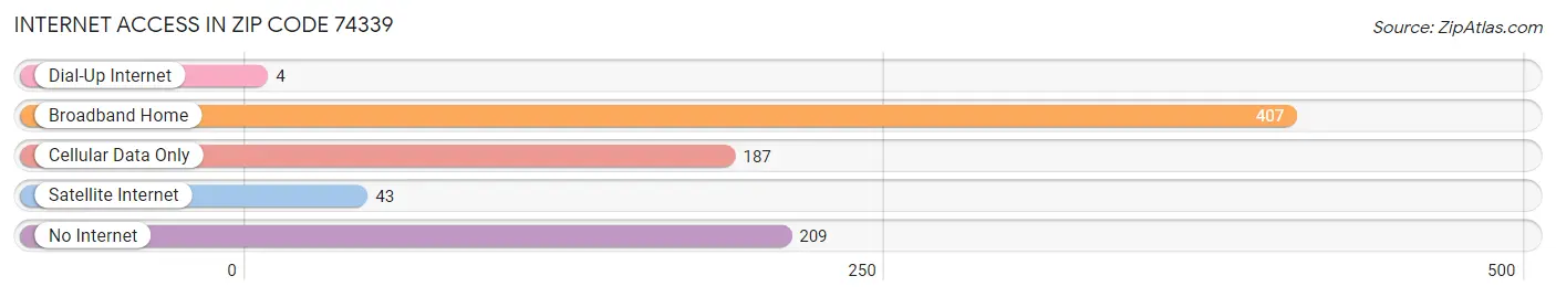 Internet Access in Zip Code 74339