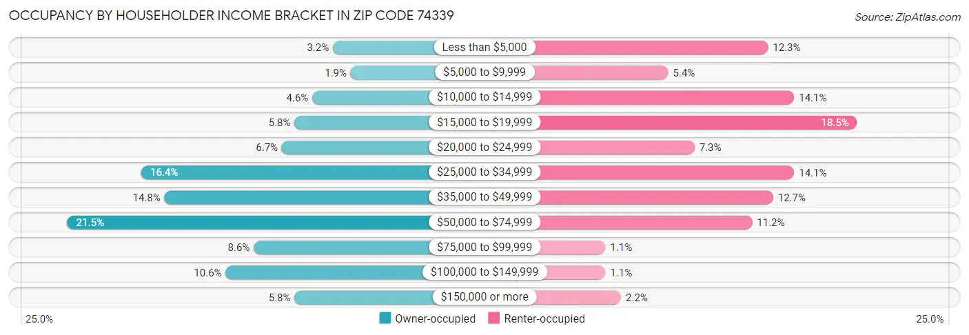 Occupancy by Householder Income Bracket in Zip Code 74339