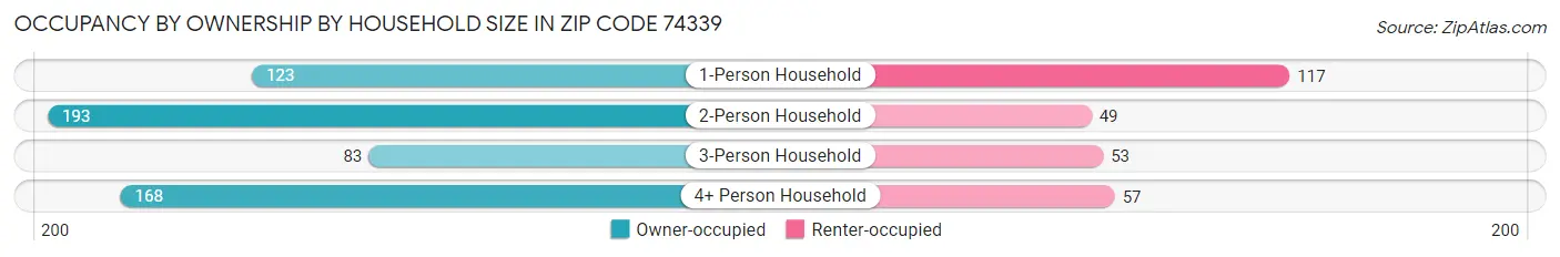 Occupancy by Ownership by Household Size in Zip Code 74339