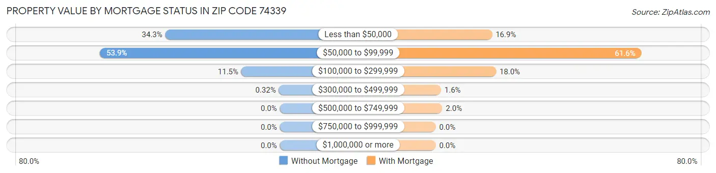 Property Value by Mortgage Status in Zip Code 74339