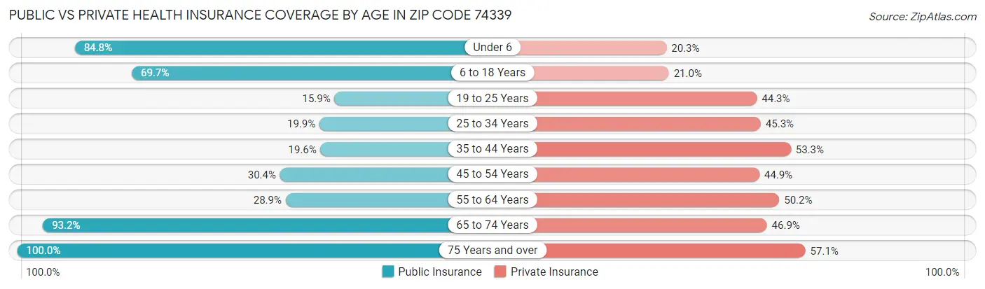 Public vs Private Health Insurance Coverage by Age in Zip Code 74339