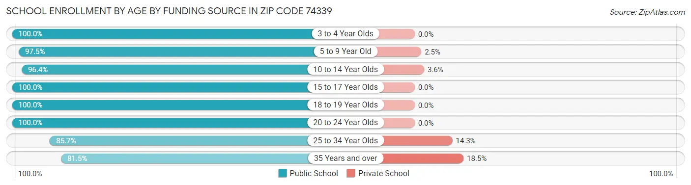 School Enrollment by Age by Funding Source in Zip Code 74339