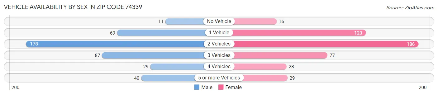 Vehicle Availability by Sex in Zip Code 74339